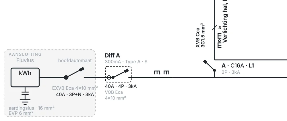 Detail van de aansluiting: teller (kWh), hoofdautomaat 40A 3P+N 3kA met voedingskabel EXVB Eca 4x10 mm², aardingslus en EVP, gevolgd door differentieel A, 300 mA type A selectief, en de automaat van kring A, C16A op L1.