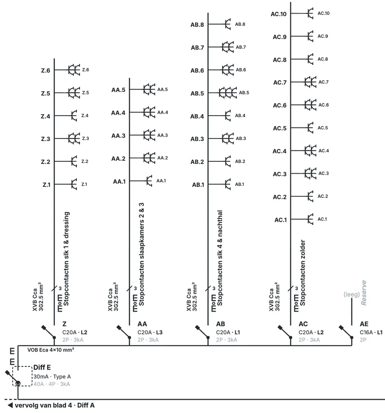 Differentieel E, 30 mA type A, 40A 4P 3kA, aan de rail van differentieel A (vervolg van blad 4). Erachter vier stopcontactkringen met kabel XVB Cca 3G2.5 mm² en automaat C20A, 2P, 3kA: Z voor slaapkamer 1 en dressing (punten Z.1 tot Z.6), AA voor slaapkamers 2 en 3, AB voor slaapkamer 4 en de nachthal, AC voor de zolder (AC.1 tot AC.10), en reserve-automaat AE, C16A, 2P, zonder verbruikers.