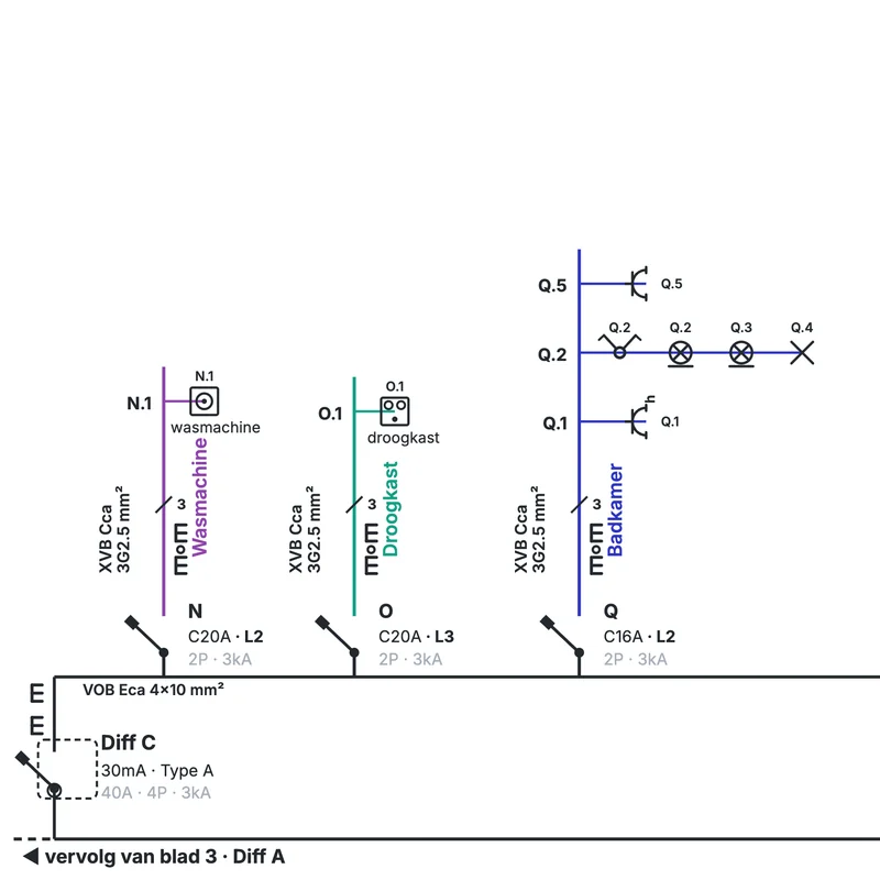 Extrait en couleur : différentiel C de 30 mA, type A, 40 A tétrapolaire, 3 kA, avec au-dessus les circuits N (lave-linge), O (sèche-linge) et Q (salle de bains), chacun avec disjoncteur, câble et points.
