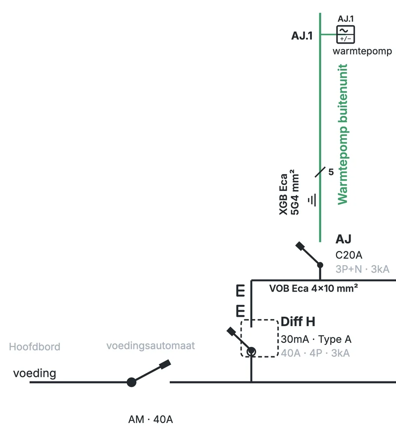 Extrait en couleur du tableau de la cave : le circuit triphasé AJ pour l’unité extérieure de la pompe à chaleur, disjoncteur C20A 3P+N, câble XGB Eca 5G4 mm² à cinq conducteurs, sous le différentiel H, avec à gauche l’alimentation depuis le tableau principal.