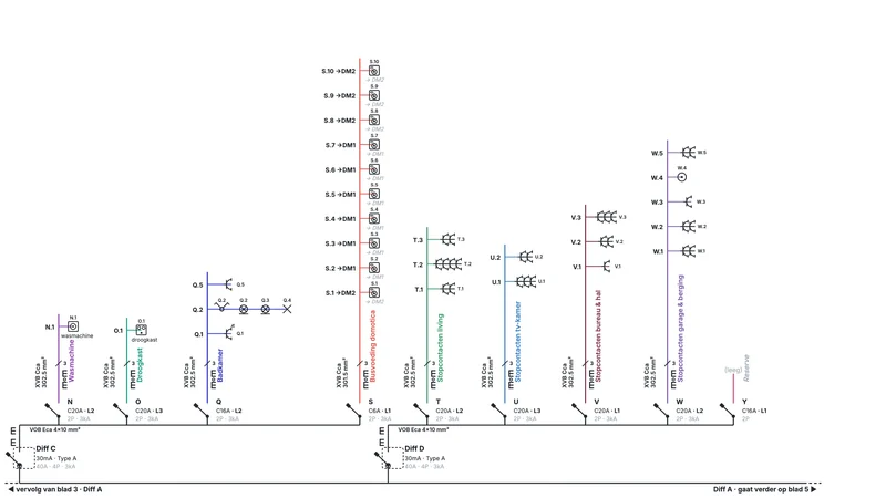 Schéma unifilaire en couleur du tableau principal d’une villa d’exemple, feuille 4 sur 5 : différentiel C avec le lave-linge, le sèche-linge et la salle de bains, et différentiel D avec l’alimentation bus de la domotique, les circuits de prises T à W et la réserve Y. En bas à gauche la suite de la feuille 3, à droite le renvoi vers la feuille 5.