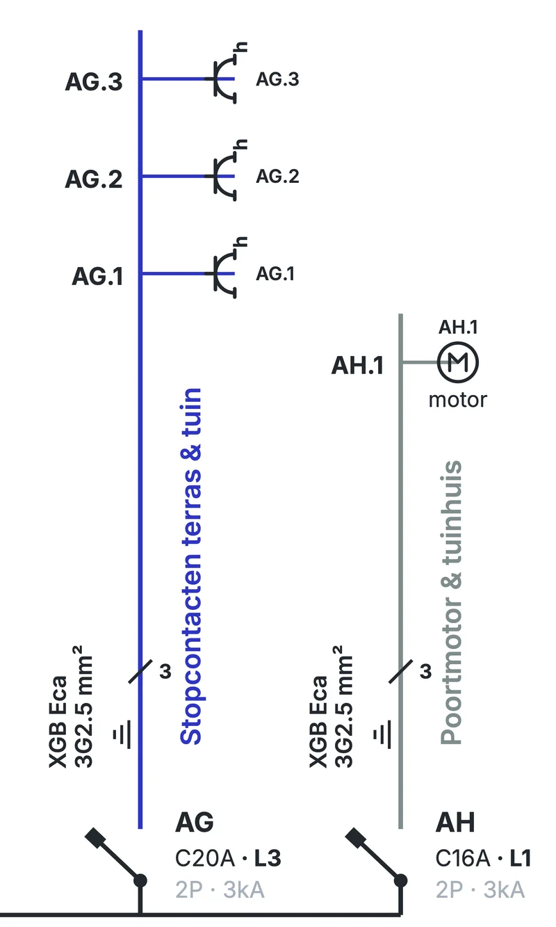 Extrait en couleur : deux circuits extérieurs avec la notation de câble XGB Eca 3G2.5 mm² et le signe de la pose enterrée, les prises de la terrasse et du jardin (AG) et le moteur de porte (AH).
