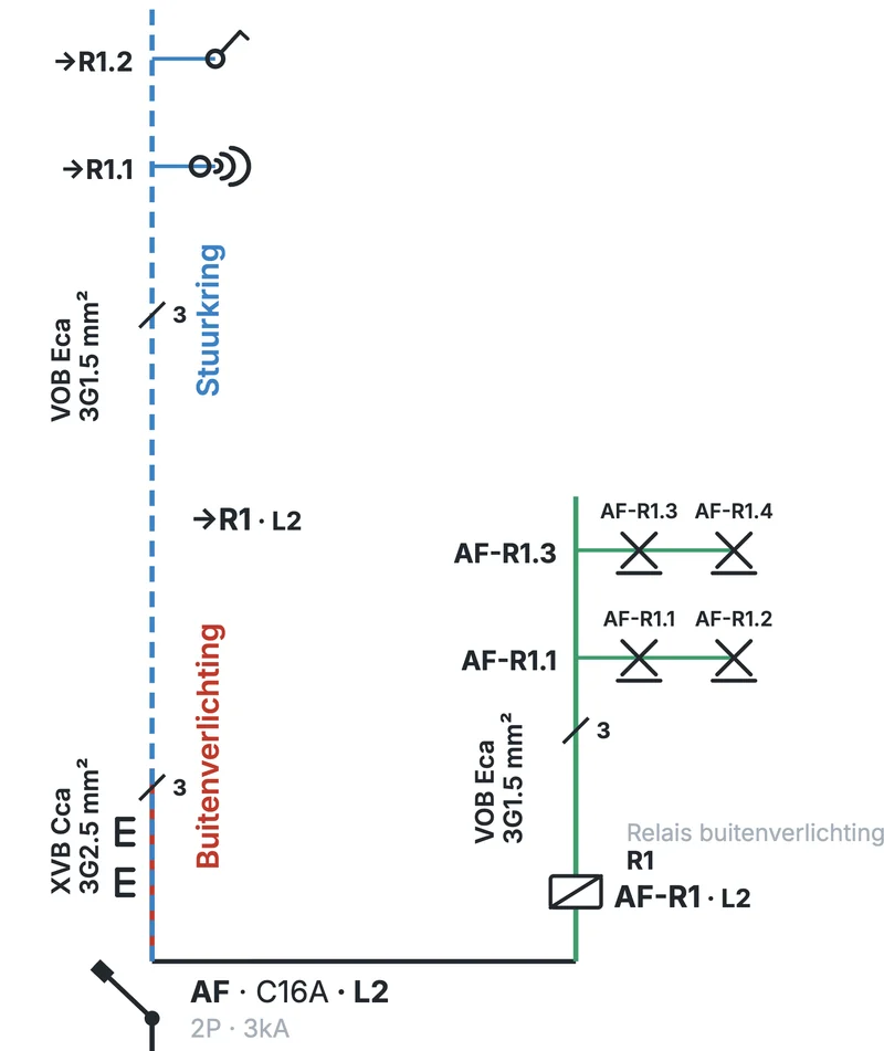 Extrait en couleur : l’éclairage extérieur AF commandé par le relais R1, avec le circuit de commande en pointillé, l’interrupteur et le détecteur de mouvement qui commandent le relais, et les quatre points lumineux du jardin derrière le relais, AF-R1.1 à AF-R1.4.